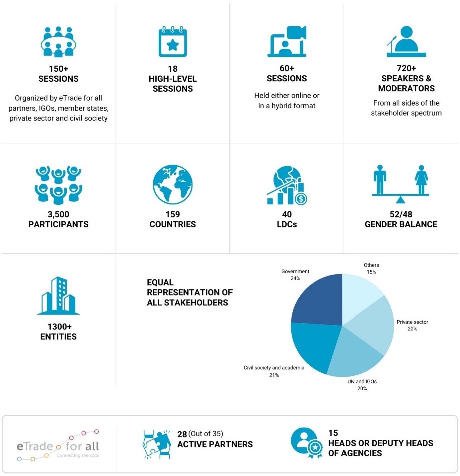 UNCTAD eWeek 2023 Shaping the future of the digital economy UNCTAD